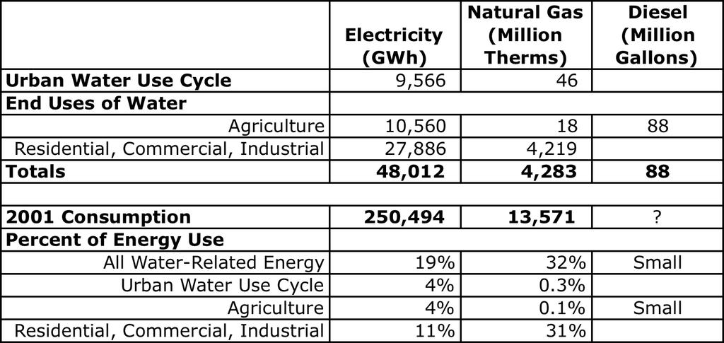 Water-Related Energy Use-CA 2001 Another Perspective Source: