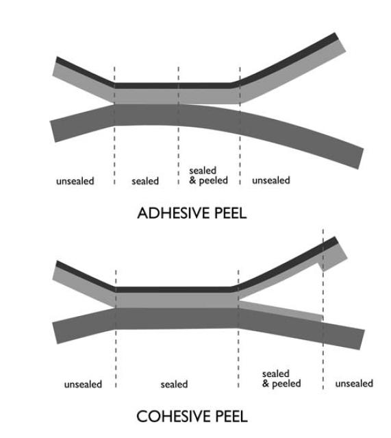 Metal adhesion evaluation Interpreting and using quantitative adhesion results correctly EAA peel test & laminate bond strength Different test setup different results (peel speed, peel angle, sealant