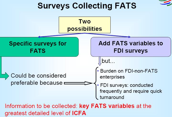 Collection Systems for FATS Statistics 2 different populations, requiring different approaches Inward: enterprises surveyed directly on their activity (easier to collect) Outward: resident parent