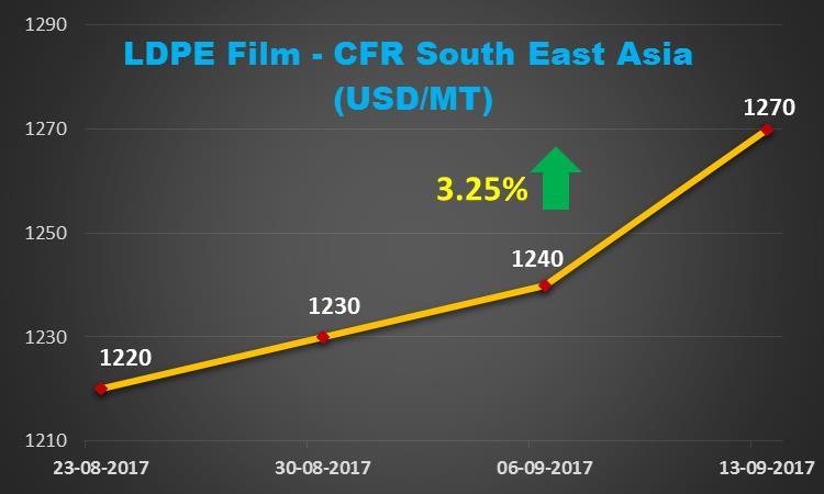 Polymer Price Trends (CFR South East Asia basis) between August 23, 2017 to September 13, 2017: Source: Polymerupdate Data Analytics Cell As seen above, HDPE Film prices rose by 3.