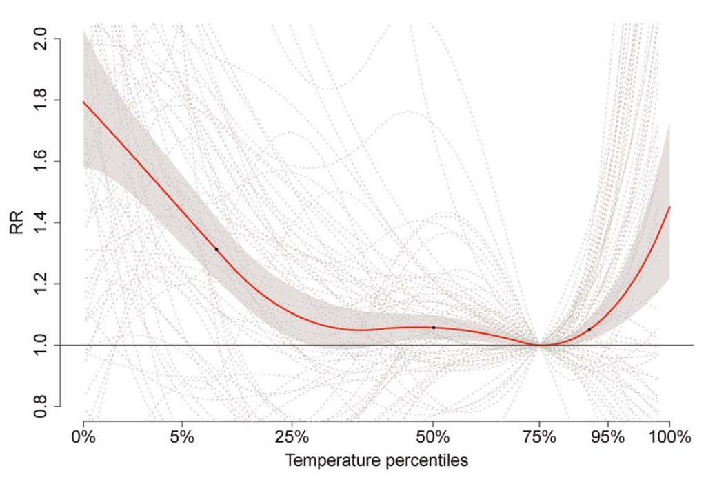percentile of community-specific temperature distribution. Ma W, et al.