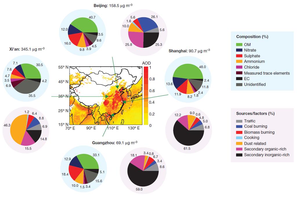 Chemical composition and source apportionment of PM2.5 collected during the high pollution events of January 2013 at the urban sites of Beijing, Shanghai, Guangzhou and Xi an.