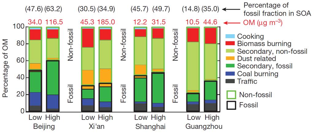 Fossil and non-fossil fractional contributions of each source during low and high PM2.