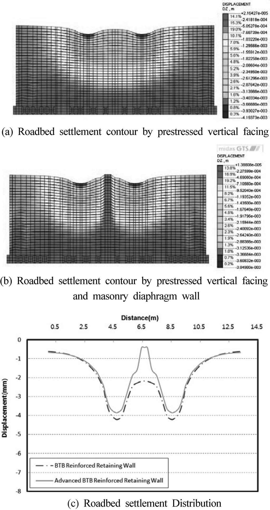 The reduction of roadbed settlement is expected by its bearing capacity increased due to the arching effects induced in roadbed. Based on the results of 2D numerical analysis as shown in Fig.