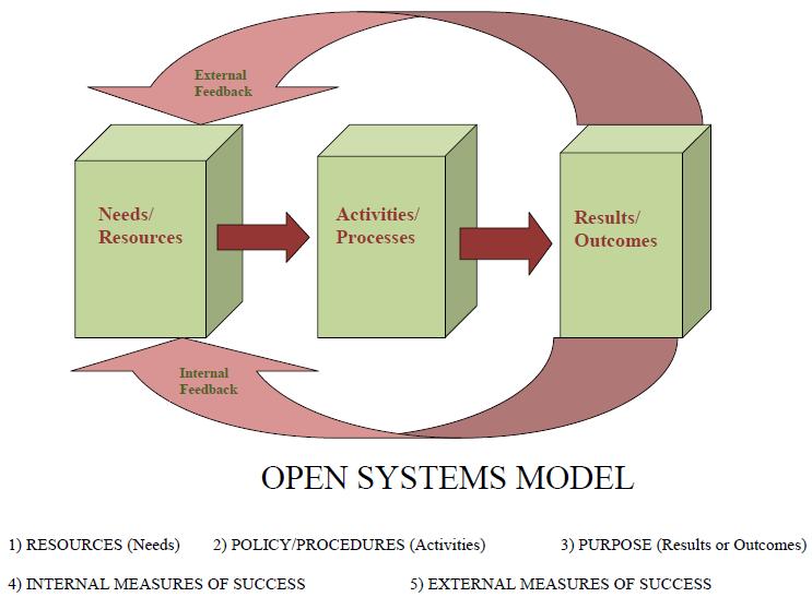 Open Systems Model What is an Open Systems Model?