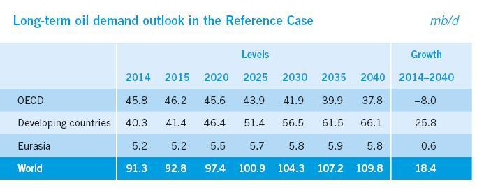 5 mb/d in 2020 Demand in develping cuntries will surpass that f the OECD by 2020 Fr the lng-term, demand increases by mre