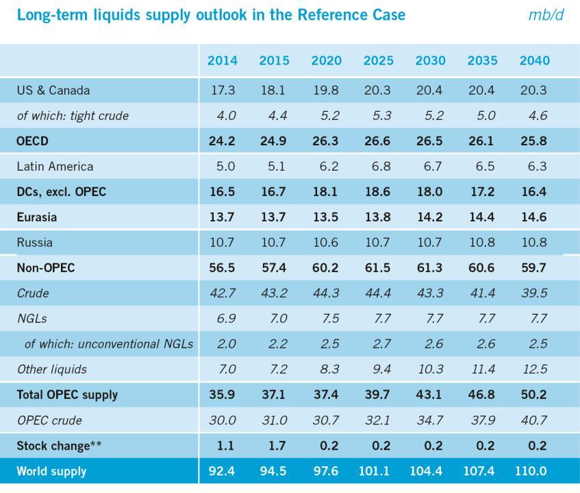 Lwer il prices limit nn-opec supply grwth, especially in the medium-term Ttal nn-opec supply increases frm 56.