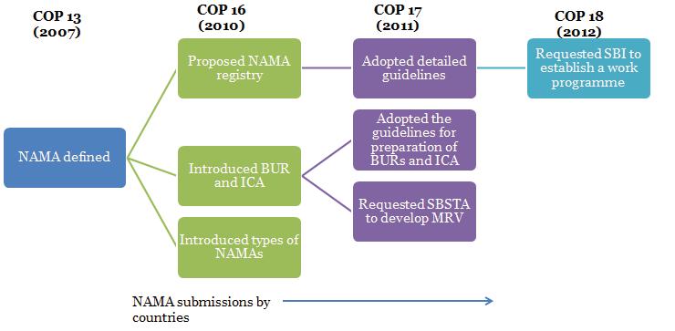 Carbon Market Roadmap for India Figure 42 Decisions regarding NAMA A mechanism to review internationally supported mitigation actions was set up in form of International Consultation and Analysis