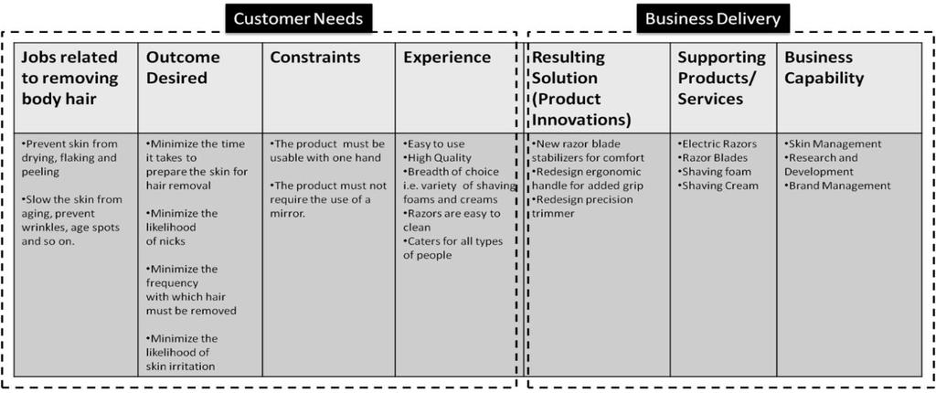 Customer needs consistently aligned to the delivery Needs/design Deliver/Manage By understanding the tasks our customer performs we