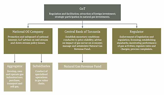 INSTITUTIONS From the information provided in the Policy, it is possible to map out a basic structure for the governance of the gas sector as follows: Tanzania Kwanza Tanzania first has been a