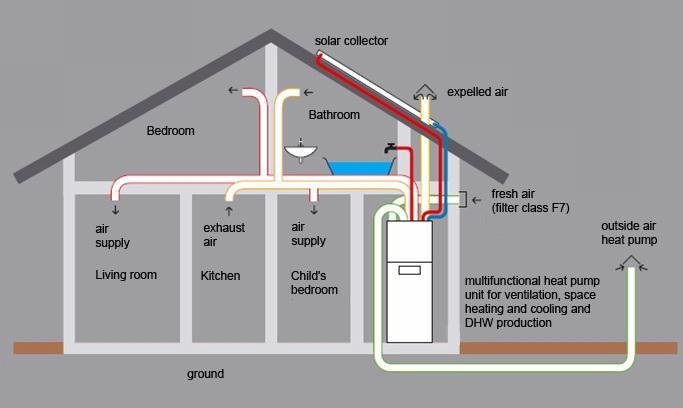 Annex 32 ongoing Economical heating and cooling systems for low energy houses Improve multi-functional (domestic hot water, cooling, and heating) heat pump systems in terms of
