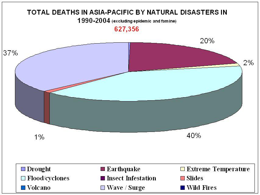 Number of Deaths by Disasters in Asia and the Pacific - 1950-2005 (Total: 5,536,242) 54% 27% 4% 4% 1% 10% Source: "EM-DAT: The OFDA/CRED International Disaster Database, www.em-dat.
