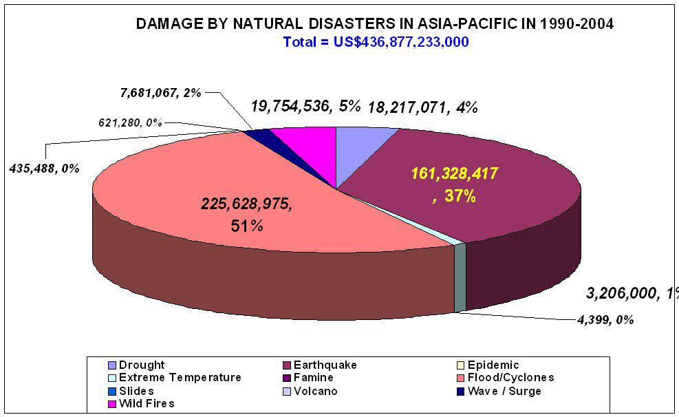 Source: "EM-DAT: The OFDA/CRED International Disaster Database, www.em-dat.