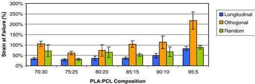 PLA + PCL blends Advantages: Greater elasticity than PGA+PCL Similar tensile strength to PLA ~5% addition of PCL increased strain by 8 fold Overall best synthetic ECM for cardiac applications