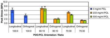 PDO + PCL blends Advantages: PCL high elasticity PDO shape memory Peak stress values for various PCL