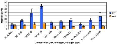 Collagen blends (1 st attempts) Collagen Type I & III + PDO indication that blends of PDO and collagen may match mechanical and morphological requirements of a blood vessel's microenvironment