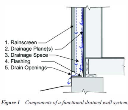 claddings leak Moisture-tolerant enclosures must be designed to deal with water that penetrates the cladding ASHRAE Standard 160 Criteria for Moisture Control in