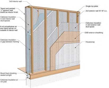 For R30 clear wall: 3 gap for wood studs 4 gap for steel studs 40% interior winter RH and poor air barrier 40%