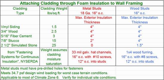 Vertical Furring Strips on Rigid Insulation Design an R30 metal stud wall (2x6 s,16 o.c.) Case 1: Assume stud cavity has no insulation Nominal Correction Actual Poliso (R5.