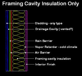 relatively high environmental impact o Exterior insulation may need to be interrupted with framing to support cladding Pro o Relatively inexpensive if single wall.