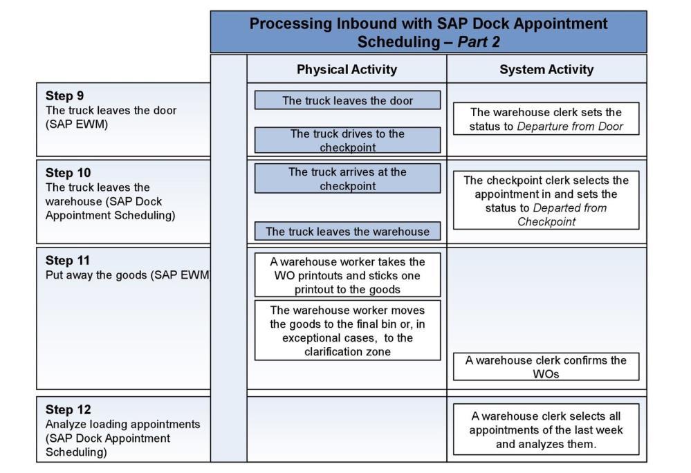 Figure 2 When a carrier receives the information about a delivery and its delivery date, the appointment planner for carrier logs on to SAP Dock Scheduling.