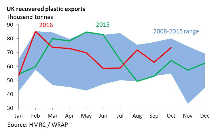 RECOVERED MATERIAL MARKETS Plastics The direction of recovered plastic bottle prices was mixed during Q4-2016 with lower PET bottle prices countered by higher HDPE bottle prices.