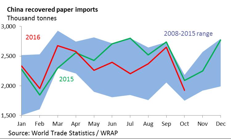 An increase in pulp prices is also a factor behind the rise in recovered paper prices; in sterling terms pulp prices have risen by almost 20% over the past twelve months to 640 per tonne (pulp is a