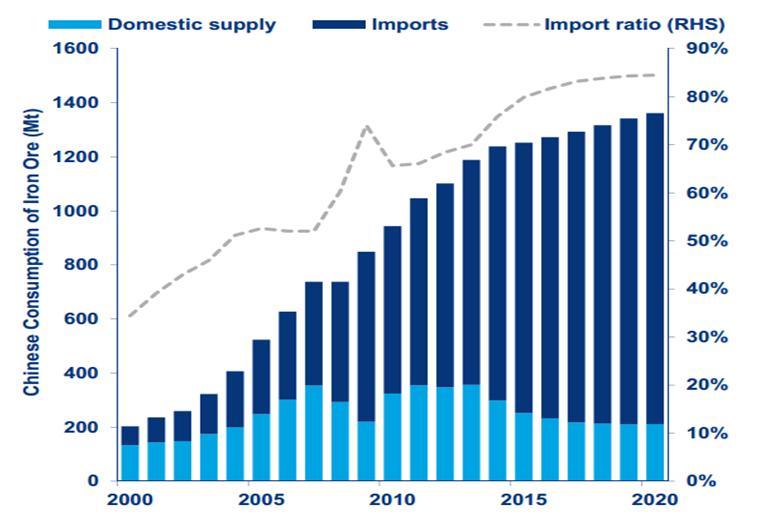 Wood Mackenzie also suggest that Chinese iron ore import dependence will increase to 85% by 2020.