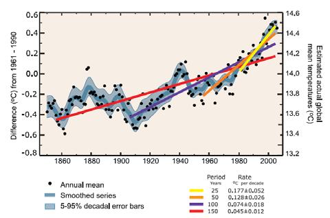 Rate of change far exceeds anytime in the past Prior to 1750, CO 2