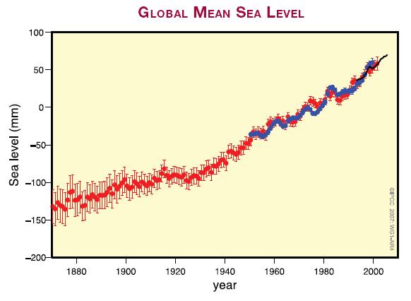 Global Climate Change Sea ice