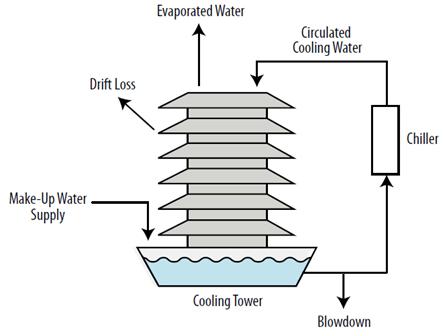 Cooling Case Study Influencers of water use: Design of the system Design of