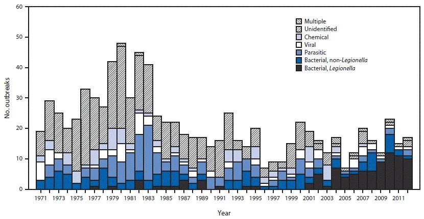 Incidence of Water Bourne Illness Etiology of 885 drinking water associated outbreaks, by year