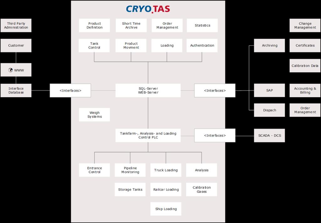 CRYO.TAS FUNCTION OVERVIEW DESCRIPTION The typical function structure of a CRYO.TAS consists of three function levels.