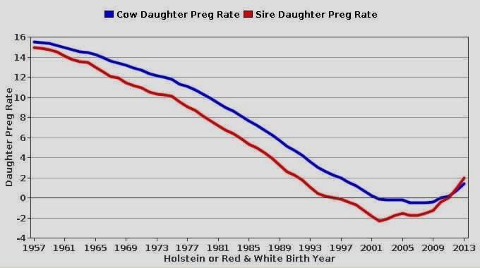 Impressive progress in FerClity last few years Daughter Pregnancy Rate 2002 to