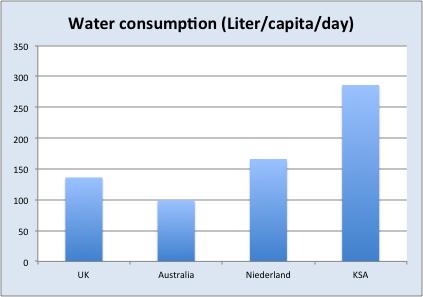 Water Demand and