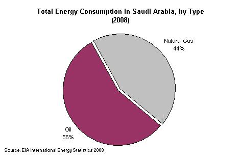 Current and future Energy Consumption in KSA Major