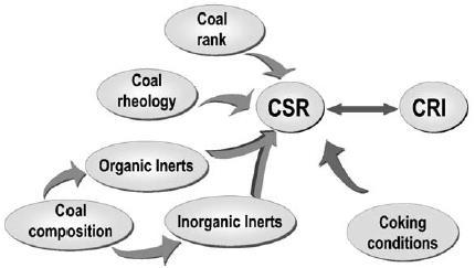 Generally, a low CRI and a high CSR are desirable to prevent coke from excessive gasification which tends to cause coke degradation and impair its permeability. As shown in Figure 2.
