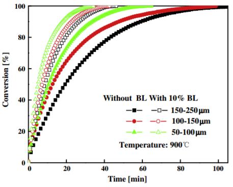 Kajitani et al. [107] investigated the influence of particle size on the CO 2 gasification rate of coal char. Two different particle sizes, i.e., 20 and 44 μm, were tested using PDTF and TG at constant CO 2 partial pressure of 0.