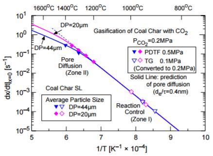 Figure 2.26 Influence of particle size on gasification rate of coal char [107]. 2.5.2.5 Mineral matter Ash content and ash composition have been considered as important properties in determining coke reactivity.