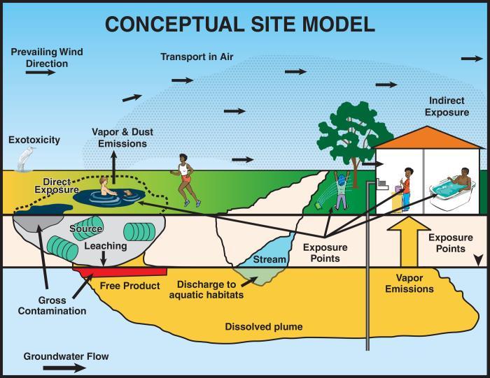 Contaminated Sites Technical Support 5 Centers Groundwater, Engineering, Site Characterization, Human Health & Ecological Risk Requests are made through EPA s regional offices Remediation Solutions
