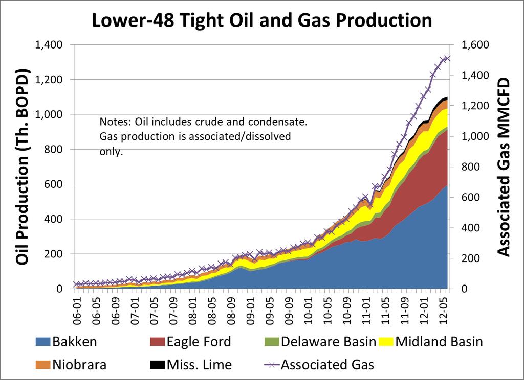 Exhibit 10 presents Lower-48 tight oil production and associated-dissolved gas production from tight oil. The chart shows that tight oil (crude and condensate) production is approximately 1.