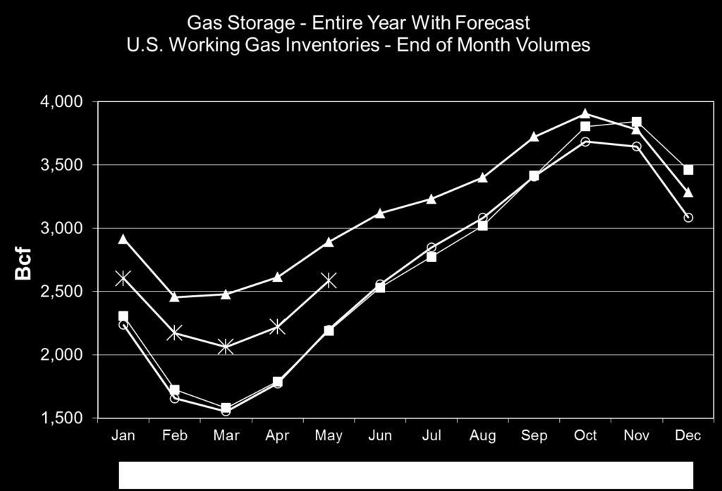 Exhibit 15a Exhibit 15b Underground Natural Gas Storage - BCF Working Gas - End of Month 2012 With 2010 2011 ICF Forecast 2013 Forecast 5 year avg.