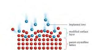 Ion Implantation Embedding atoms of one (or more) foreign element(s) into a