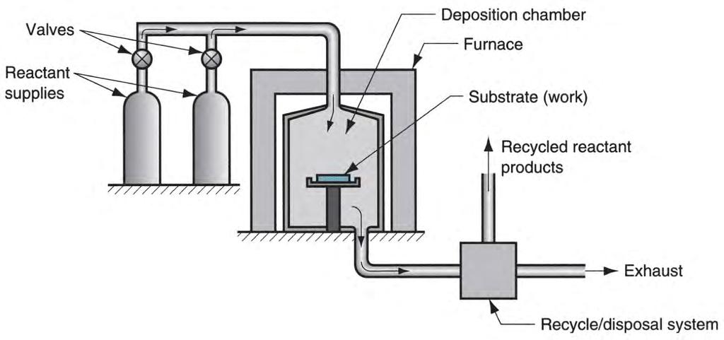 Chemical Vapor Deposition (CVD) Involves chemical reactions between a mixture of gases and the heated substrate, depositing a solid
