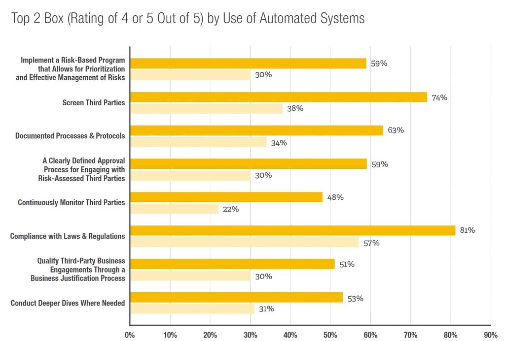 Automated Systems Are a Requirement for Program Success Automated systems improve