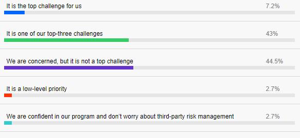 Survey Question How concerned are you about your third party risk