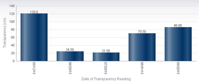 Average Transparency (cm) Instantaneous transparency was gathered at this station 5 times during the period of monitoring, from 05/12/15 to 09/20/15.