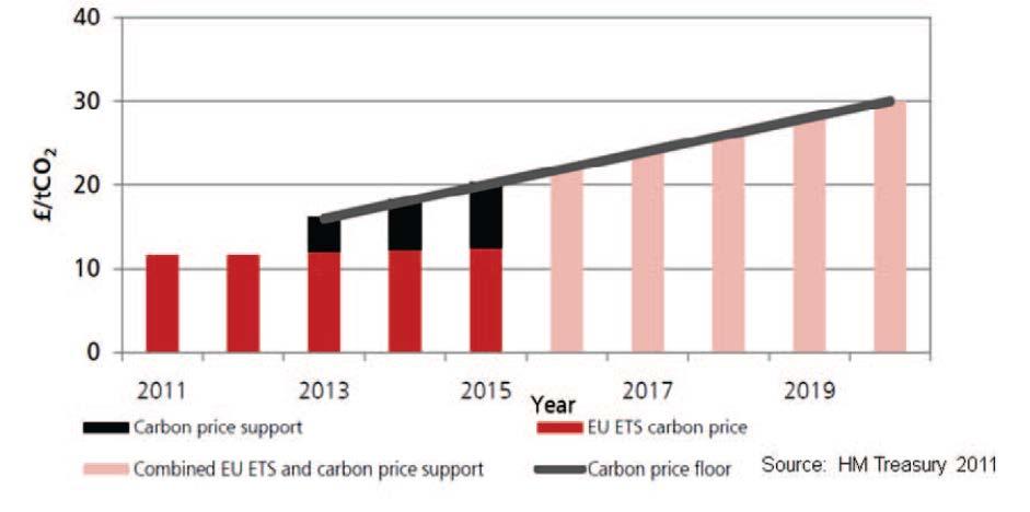 Evolving carbon price support 2011 2013 2014 -