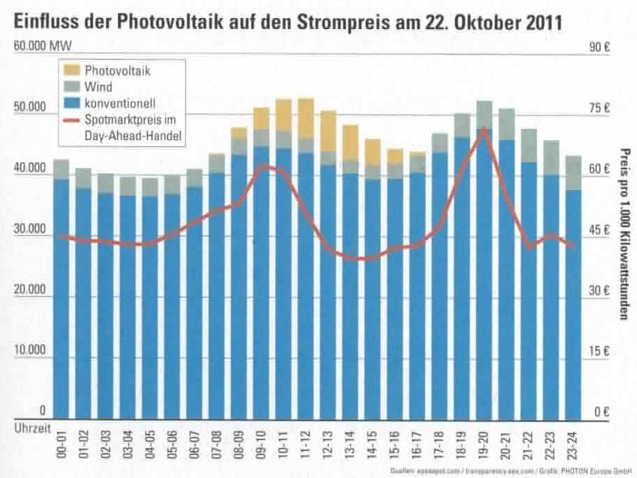 IMPACT OF PV ON THE ELECTRICITY MARKET PRICE IN GERMANY Photovoltaics