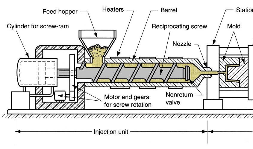 Injection Unit of Molding Machine Consists of barrel fed from one end by a hopper containing supply of plastic pellets Inside the barrel is a screw which: 1. Rotates for mixing and heating polymer 2.